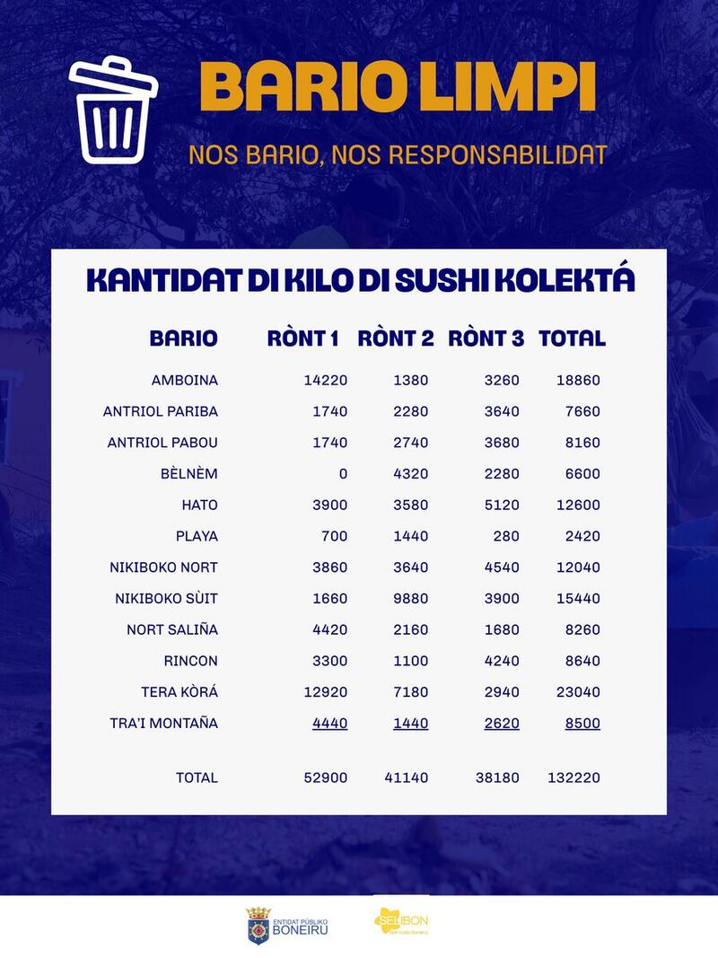 132 ton di desecho a wordu kolektá durante kampaña Bario Limpi na Boneiru