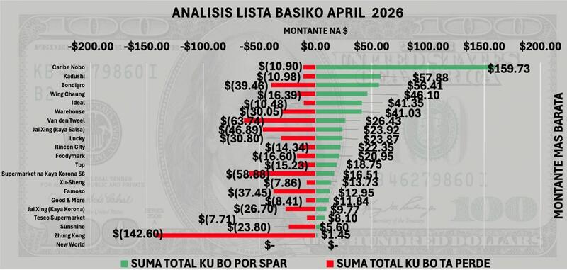 Caribe Nobo, Kadushi i Bondigro ta sali komo e supermarketnan mas ekonómiko na Boneiru