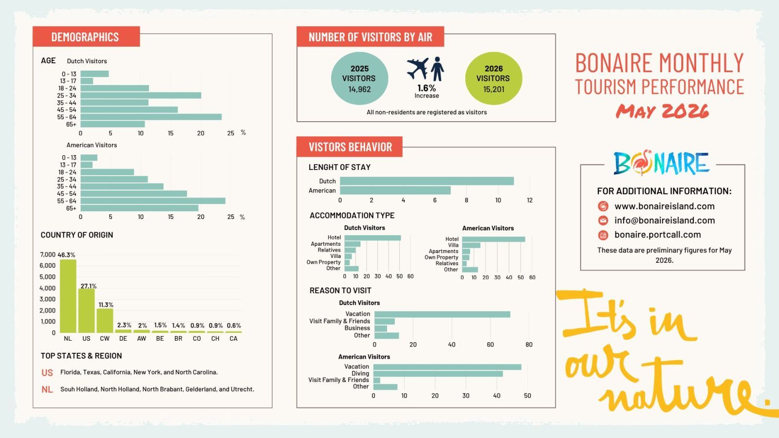 15.201 bishitante stayover na mei: Turismo di Boneiru ta mustra kresementu stabil