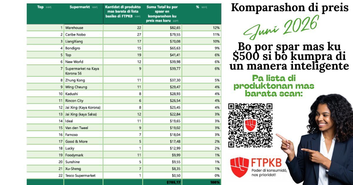 Warehouse ta supermerkado mas barata na Boneiru pa yüni 2026