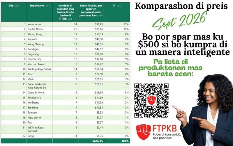 Warehouse, Caribe Nobo i Zhung Kong supermerkado mas barata pa sèptèmber 2026
